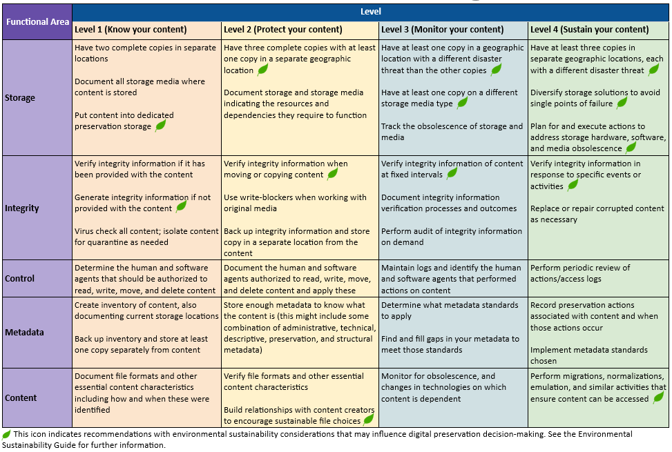 Levels of Digital Preservation Matrix V2.1