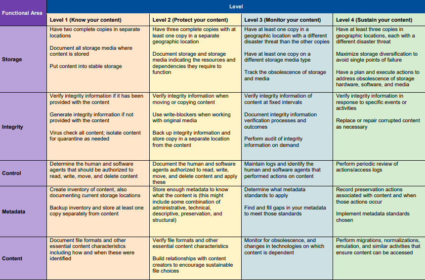 Levels of Digital Preservation, Version 2.0